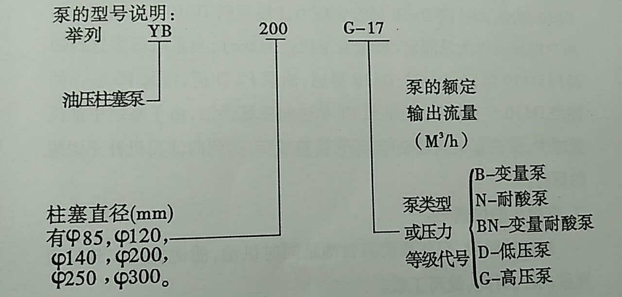 YB系列基本型號(hào)柱塞泵功能特點(diǎn)以及主要參數(shù)圖