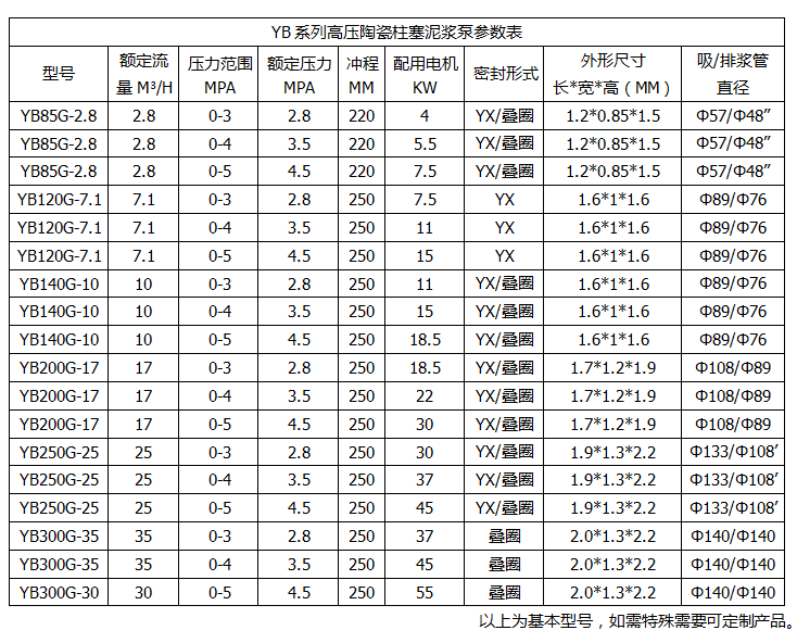 壓濾機入料泵-YB高壓陶瓷柱塞泥漿泵