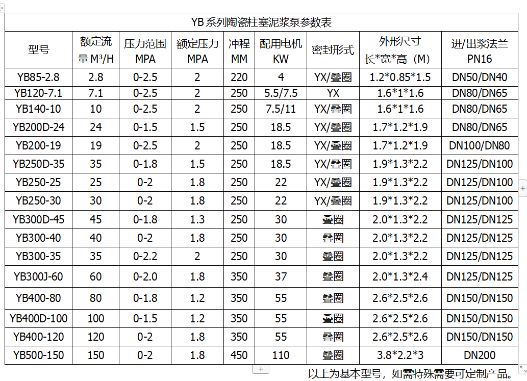 YB高壓陶瓷柱塞泥漿泵參數