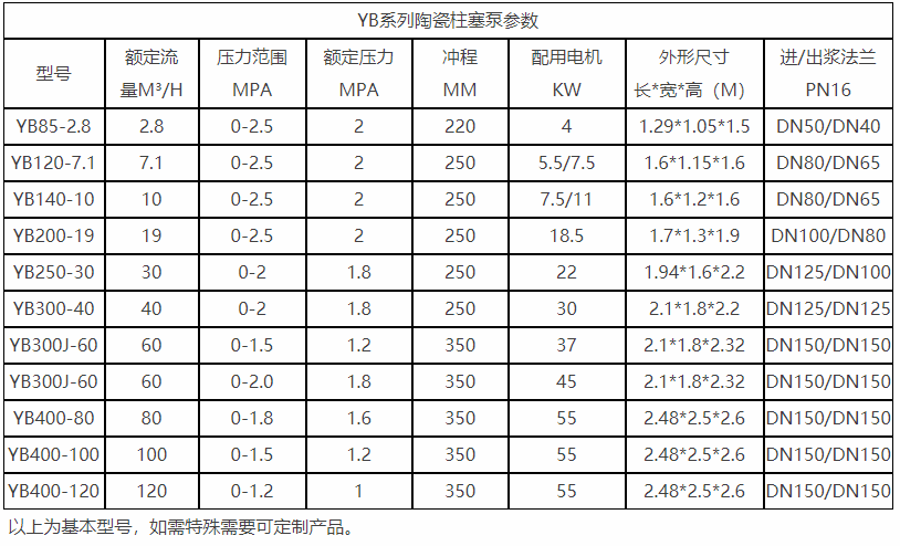 化工漿料電子漿料陶瓷柱塞泵壓濾機喂料泵液壓陶瓷柱塞泵性能參數